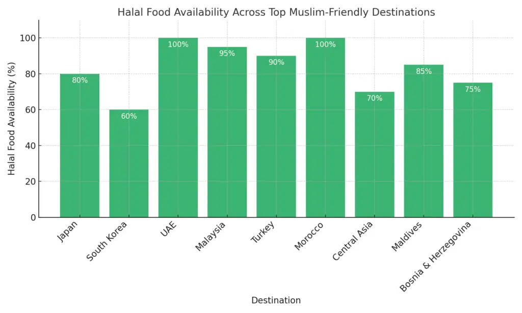 Bar chart showing halal food availability percentages across Japan, South Korea, UAE, Malaysia, Turkey, Morocco, Central Asia, Maldives, and Bosnia & Herzegovina, with UAE and Morocco at 100% and other destinations ranging from 60% to 95%.